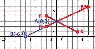 Отметьте на координатной плоскости точки m(6; 6), n(-2; 2), k(4; 1) и p(-2; 4).1)проведите прямые mn