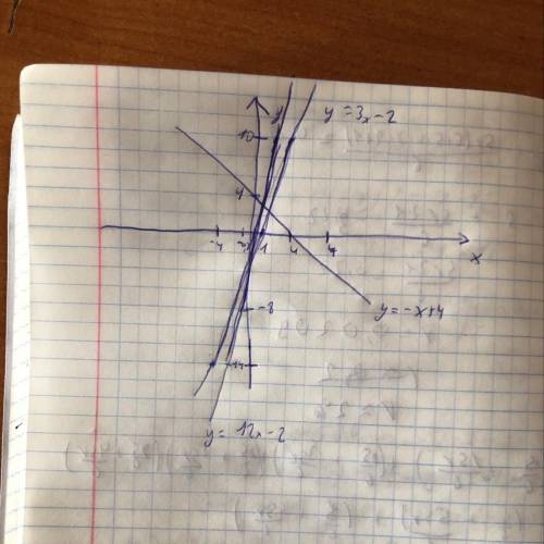 Постройте графики функций у=3х – 2, у= – х + 4, у= 12 х – 2 в одной координатной плоскости.