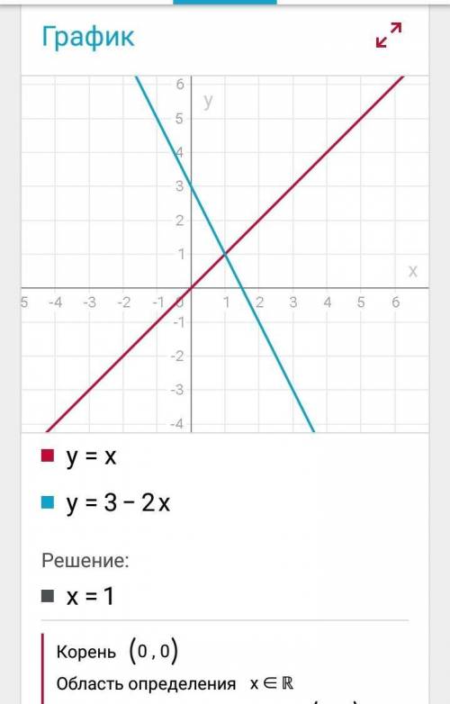 Решите графически корень из x=3-2x умоляяю
