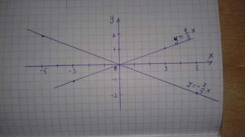 Составить два графика линейной функции​