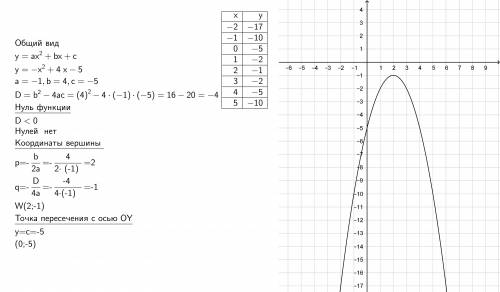 Решать умею, но что то не сходиться у=-х2+4х-5 надо построить график функции