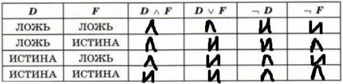 Постройте таблицу истинности логических операций для логических переменных d и f.