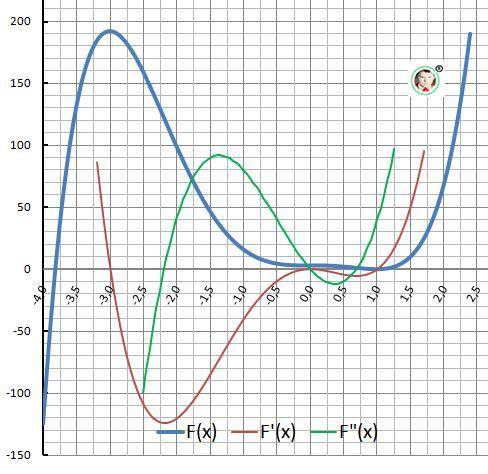 Y=2x^5+5x^4-10x^3+3найти точки