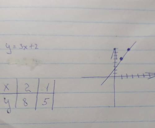 Постройте график функции у=-3x+2 пользуясь графиком найдите 1)значение функции если значение аргумен