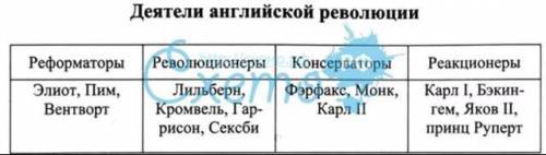 Реформаторами - деятелями революции были: а) элиот, пим, вентворт.б) лильберн, карл 2, пим.в) фэрфак