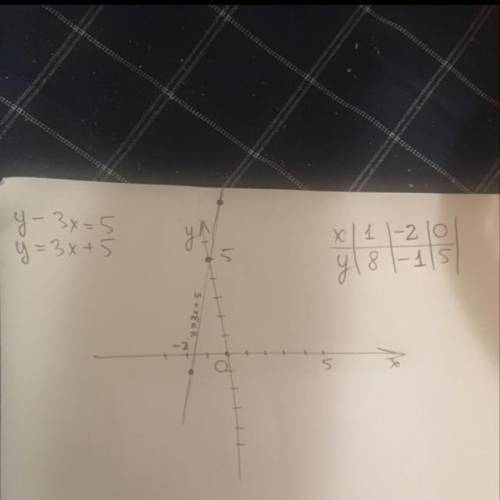 Постройте график уравнения: y-3x=5​