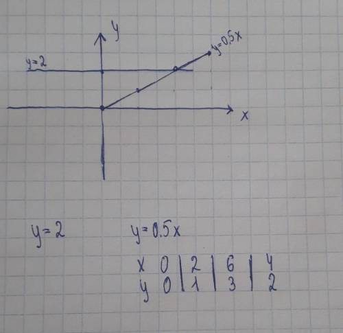 Побудуй в 1 системі координат графіку функцій у=0.5х і у=2