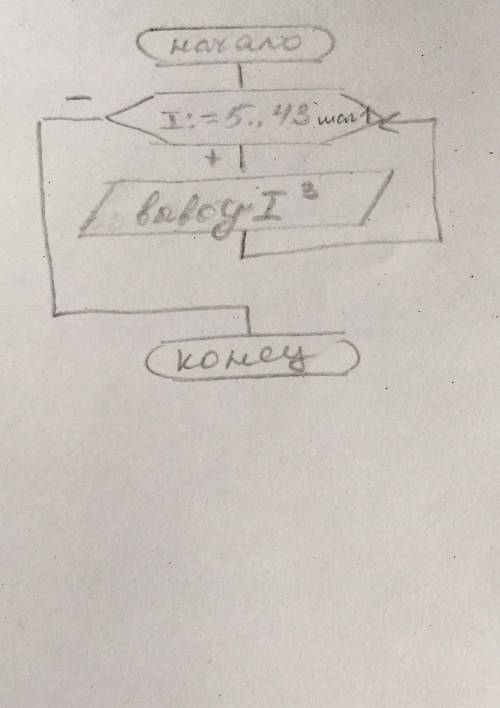 Составьте блок-схему к . вывести на экран кубы всех чисел от 5 до 43
