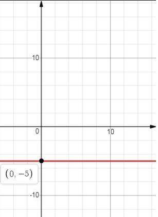 Постройте график уравнения: y=-5