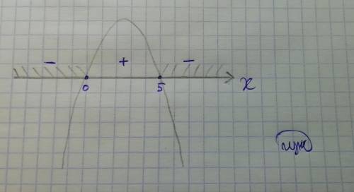 На каком рисунке изображено множество решений неравенства 5х-х^2≤ 0​