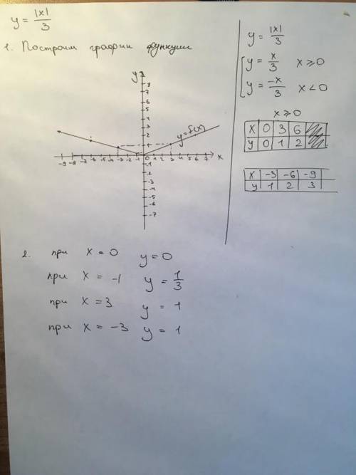 Постройте график функции у=[х]/3.найдите по графику значение у, соответствующее х=0; -1; 3; 3.​