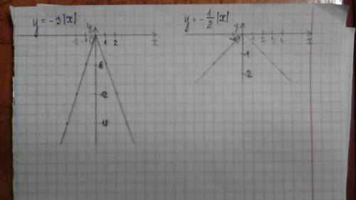 Постройте график функции,заданной формулой: у=-3|х|; у=-1/2|х|.​
