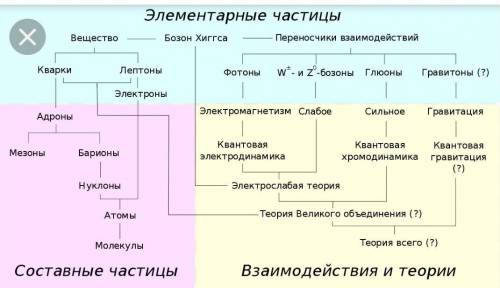 Перечислить все атомные часицы​