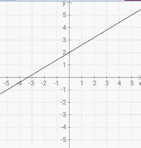 Постройте график функции y=0,6x+2 с рисунком
