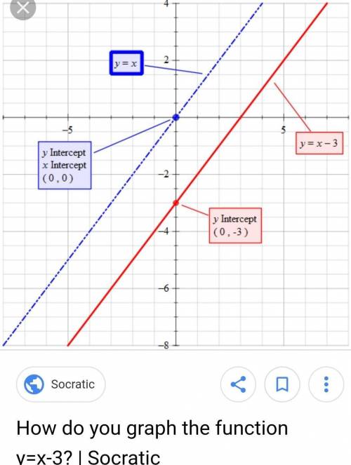 Постройте график функции у=х-3​