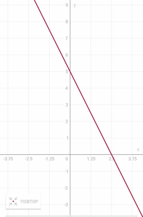 Постройте график линейной функции y=-2x+5​