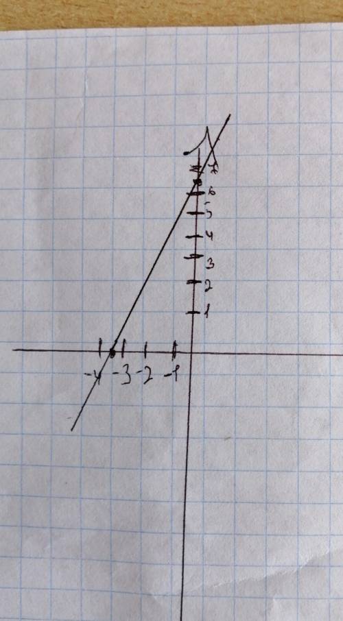 График функции y = 2x + 7 пересекает ось oy в точке с координатами