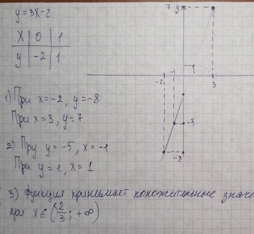 Постройте график функции у=3х-2. пользуясь графиком ,найдите: 1) значение функции , если значение ар