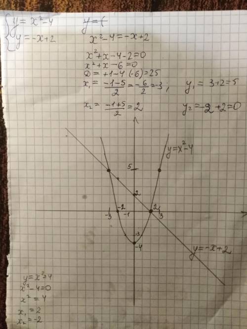 Постройте графики функций y=x^2 - 4 и y= -x + 2 и укажите координаты точек пересечения этих графиков
