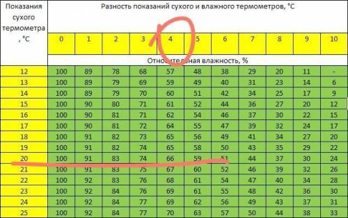 Разность показания термометра психрометра 4с°. относительная влажность воздуха 66%. что показывают с