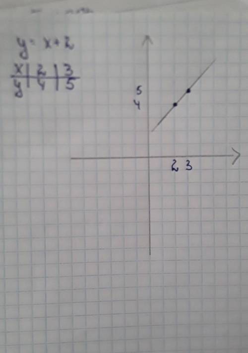 20 построит график функции y=x+2, y=3x-1, y=0,4-1, y=-3x, y=1/2x - 3