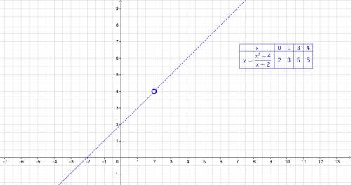 Побудуйте графік функції y= (x^2-4)/(x-2) (запишіть розв'язання)