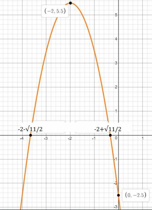 Y=-2x^2-8x-2,5 постройте график функции. , 30
