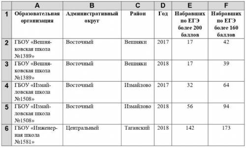 Поставил свои последние : 76 аж В электронную таблицу занесли данные о результатах ЕГЭ по школа