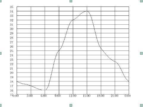 На рисунке показано изменение температуры воздуха на протяжении суток. По горизонтали указывается вр