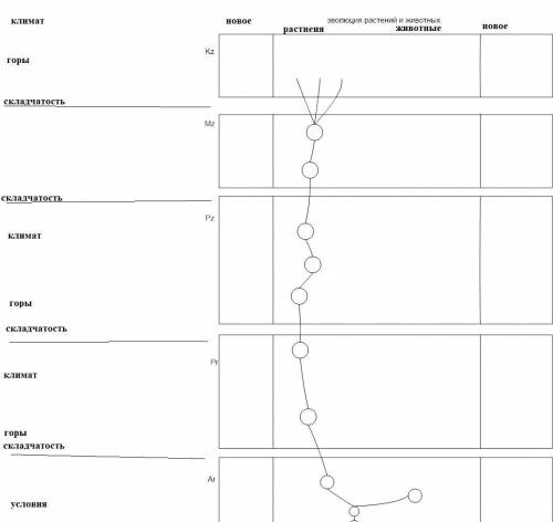 Постройте схему развития растительного и животного мира. Схема на фото, все сделать по ней.