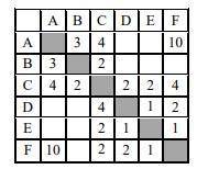 с информатикой Между населёнными пунктами А, В, С, D, Е, F построены дороги, протяжённость которых (