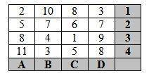 Используя данную таблицу, найдите результат формул:1. СУММ(A1:A4)2. СУММ(A1:D1)3. СУММ(A1:B2)4. СУММ