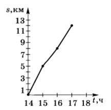 На рисунке приведен график движения пешехода в течение трех часов. Чему равна средняя скорость пешех