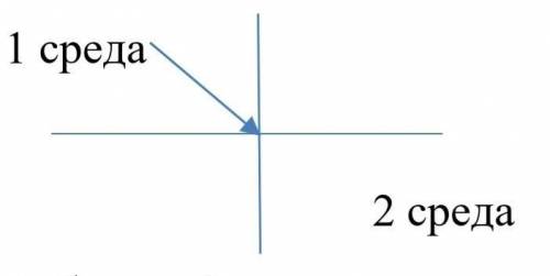 . Постройте дальнейший ход луча, если луч переходит из оптической менее плотной среды в оптическую б