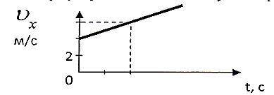 7.По графику зависимости модуля скорости от времени определите ускорение тела