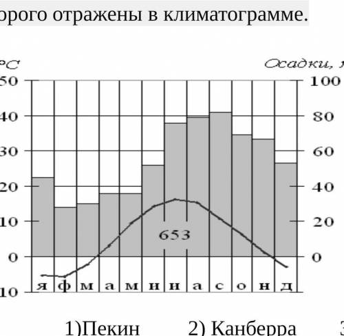 Скажите очень Проанализируйте климатограмму и определите город, характеристики климата которого отра