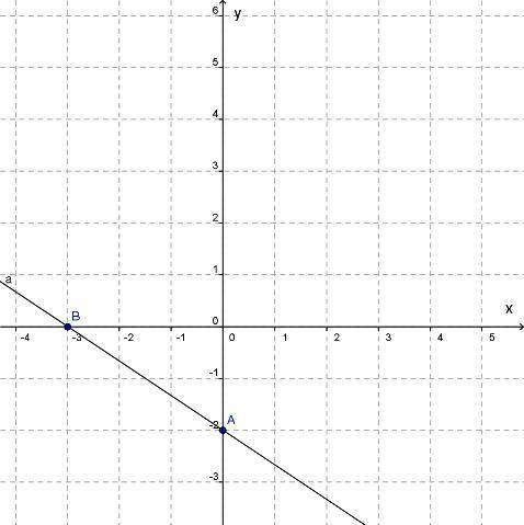 График какой функции изображён на рисунке? y=1,5x−2 y=−2x−3 y=−3x−2 y=−23x−2