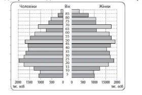 За наведеною статево- віковою пірамідою складіть характеристику демографічної ситуації. Наведіть при
