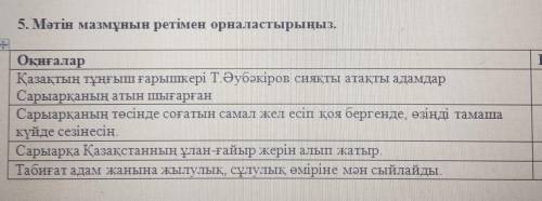 5. Мәтін мазмұнын ретімен орналастырыңыз.РетіОқиғаларҚазақтың тұңғыш ғарышкері Т.Әубәкіров сия