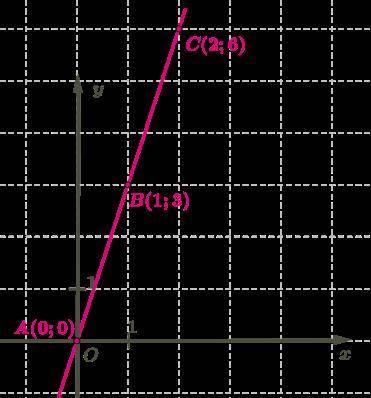 На рисунку дано координати деяких точок прямої. Яка з даних точок розташована на цій прямій? Відпові