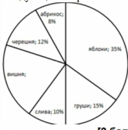 На диаграмме показаны данные о фруктовых деревьях в садуИспользуя данные круговой диаграммы, ответьт