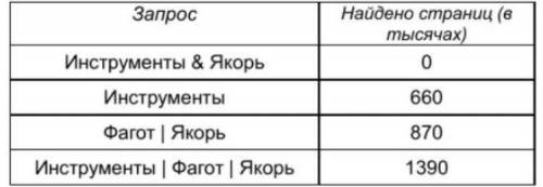 В таблице приведены за и количество найденных по ним страниц некоторого сегмента сети Интернет. Како