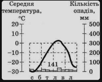 Наведена кліматодіаграма відображає особливості клімату півострова а) індокитай б) піренейського в)