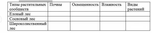 Заполнить таблицу «Типы растительных сообществ»