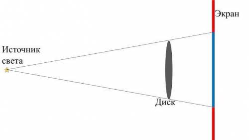 Ученик рассматривает тень, которую непрозрачный диск отбрасывает на экран. Посмотри на рисунок и выб