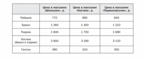 Для первоклассника Коли нужно купить рубашку, брюки, пиджак и галстук в одном из магазинов: «Школьни