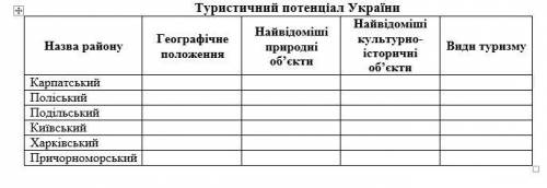 6. Дослідіть за до нтернет-ресурсів складові рекреаційно-туристичного потенціалу одного з туристични