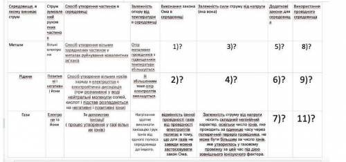 закончить таблицу 8 класс по физике ​