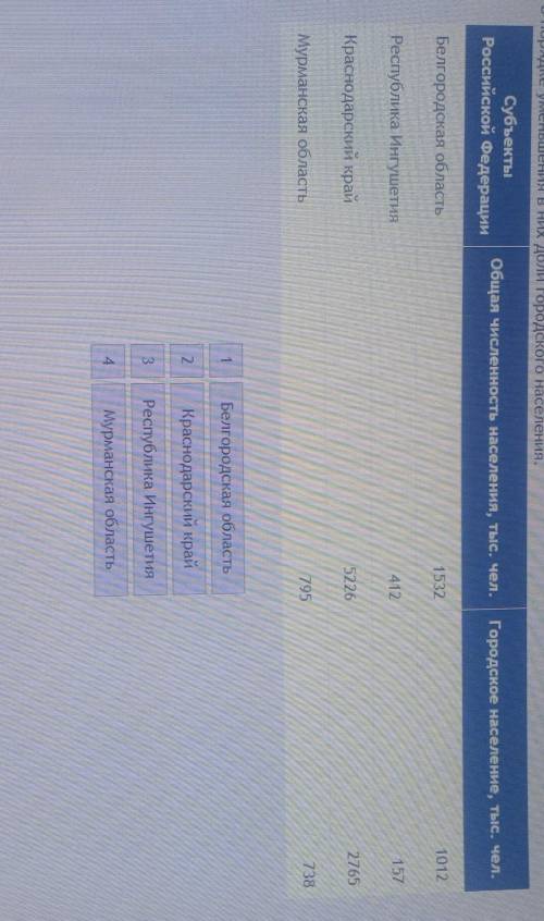Расположите перечисленные субъекты Российской Федерации в порядке уменьшения в них доли городского н