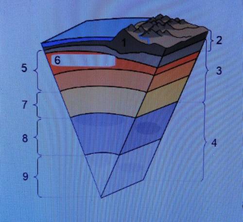 Внутреннее строение Земли, напишите название каждого слоя. ​